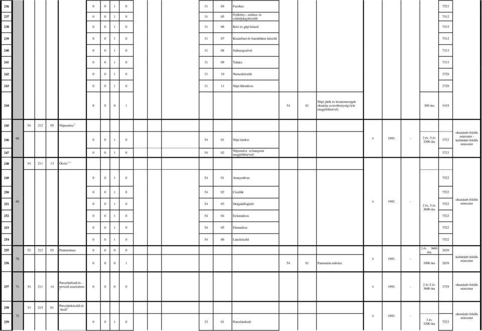 tevékenységi kör megjelölésével) 300 óra 3419 245 54 212 05 Népzenész 2 246 68. 0 0 1 0 54 01 Népi énekes 4 1993.