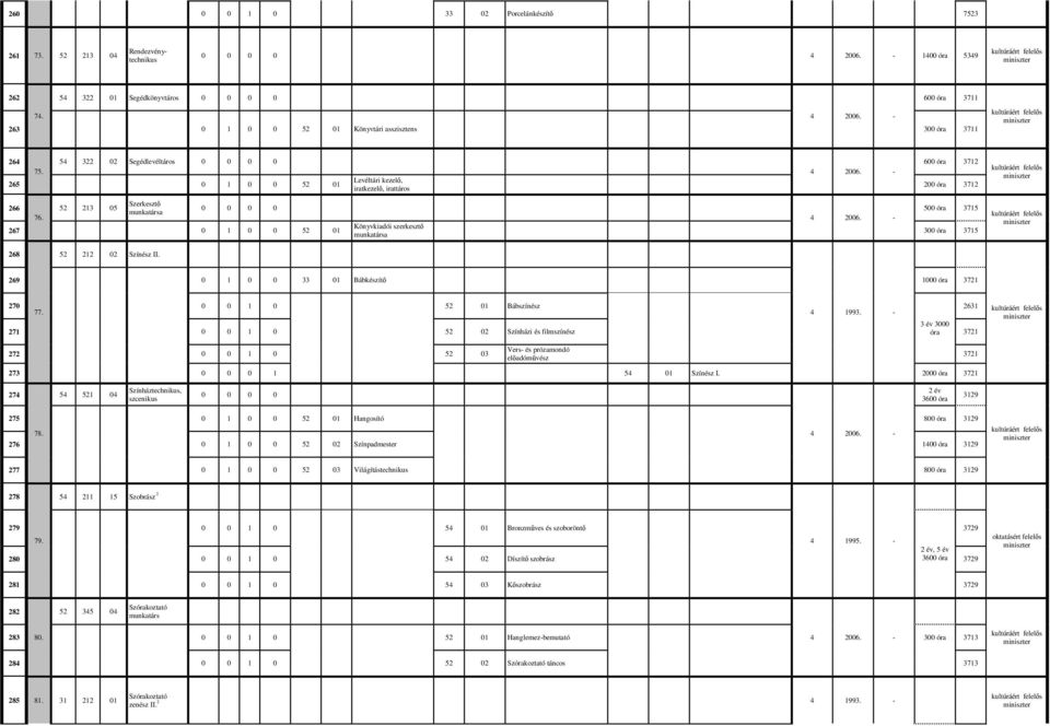 52 213 05 Szerkesztő munkatársa 267 0 1 0 0 52 01 Könyvkiadói szerkesztő munkatársa 4 2006. - 500 óra 3715 300 óra 3715 kultúráért felelős 268 52 212 02 Színész II.