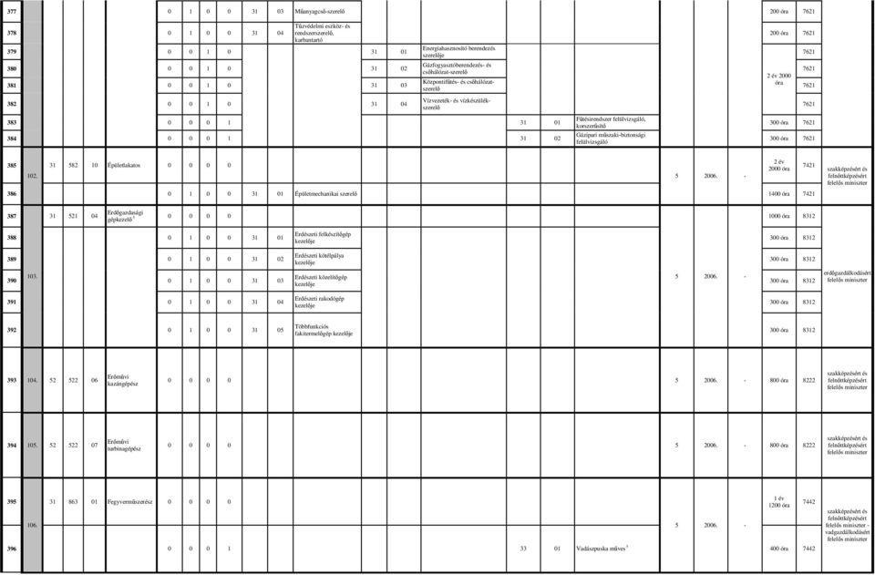 Fűtésirendszer felülvizsgáló, korszerűsítő Gázipari műszaki-biztonsági felülvizsgáló 200 óra 7621 2000 óra 7621 7621 7621 7621 300 óra 7621 300 óra 7621 385 102. 31 582 10 Épületlakatos 5 2006.