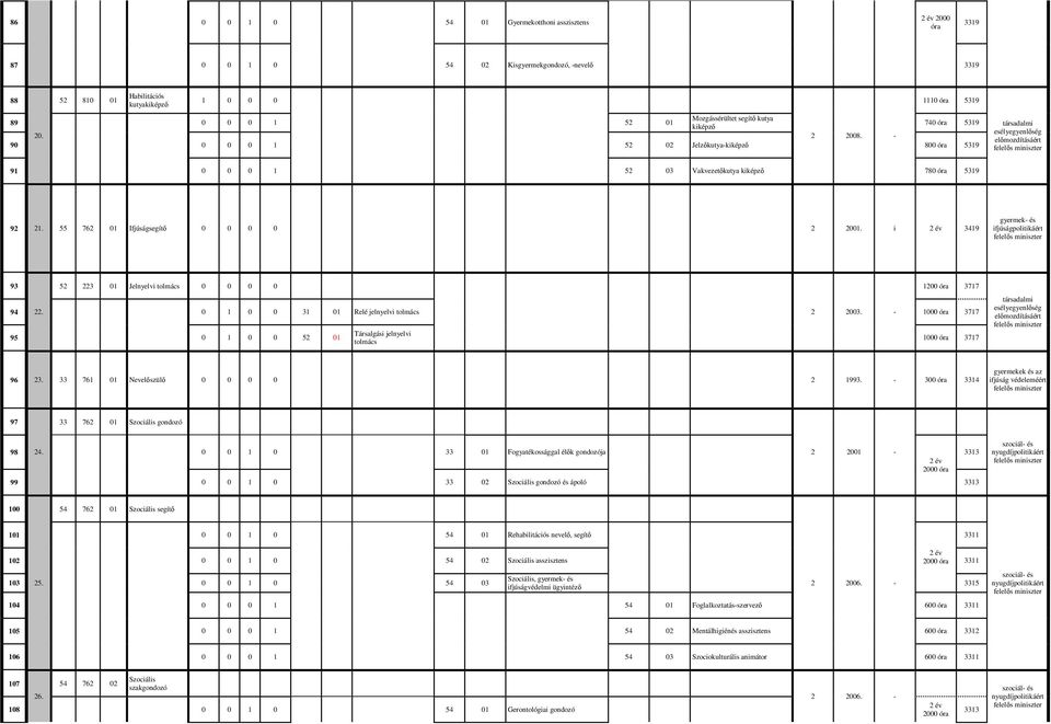 55 762 01 Ifjúságsegítő 2 2001. i 3419 gyermek- és ifjúságpolitikáért 93 52 223 01 Jelnyelvi tolmács 1200 óra 3717 94 22. 0 1 0 0 31 01 Relé jelnyelvi tolmács 2 2003.