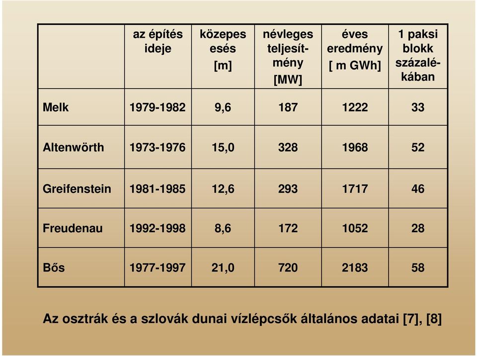 1968 52 Greifenstein 1981-1985 12,6 293 1717 46 Freudenau 1992-1998 8,6 172 1052 28 Bıs