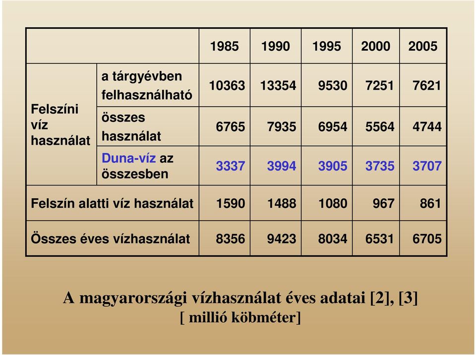 3994 3905 3735 3707 Felszín alatti víz használat 1590 1488 1080 967 861 Összes éves