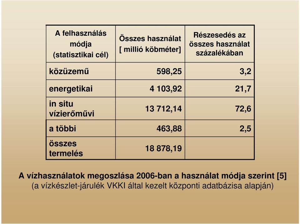 Részesedés az összes használat százalékában 3,2 21,7 72,6 2,5 A vízhasználatok megoszlása