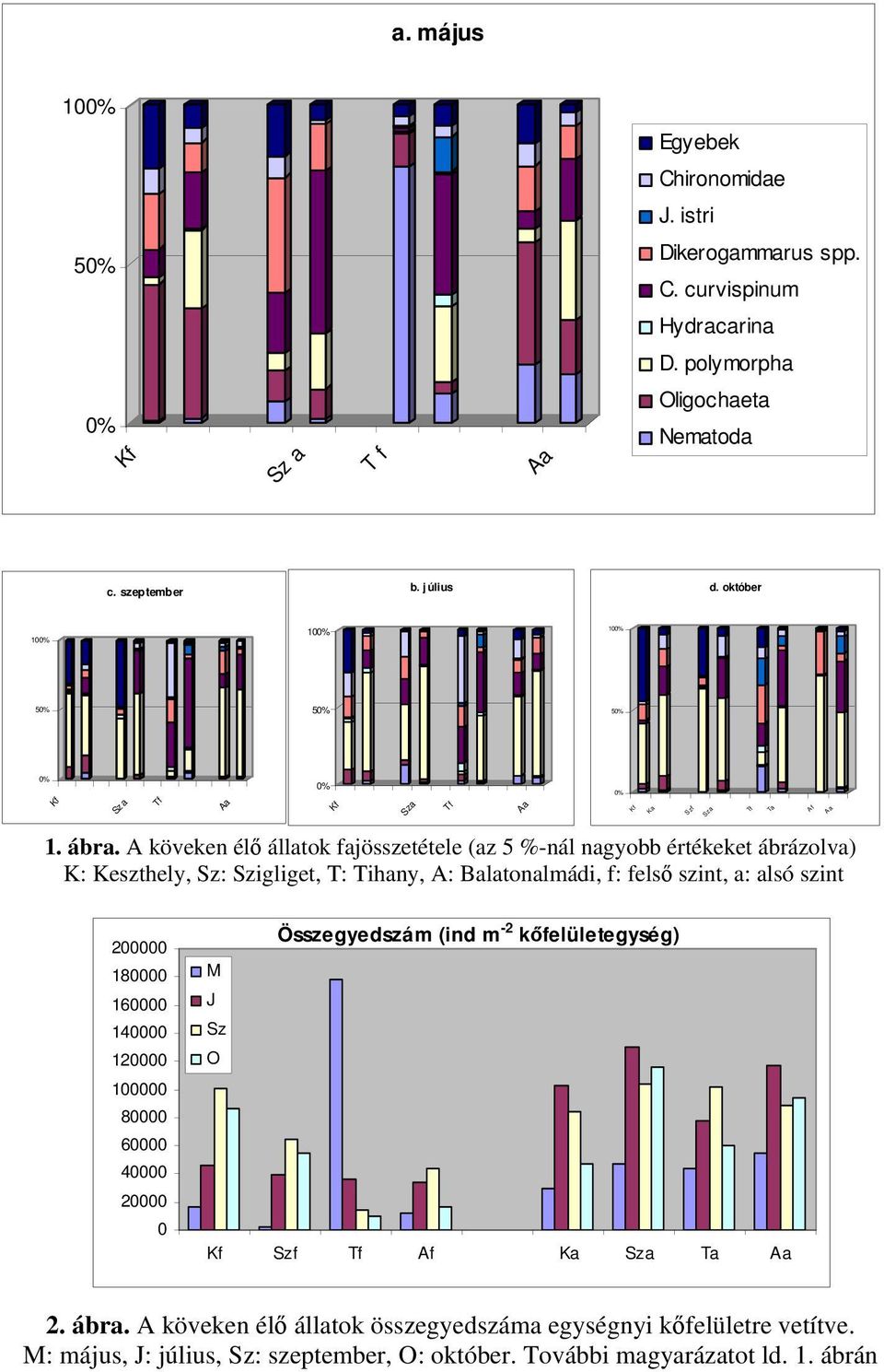 A köveken élő állatok fajösszetétele (az 5 %-nál nagyobb értékeket ábrázolva) K: Keszthely, Sz: Szigliget, T: Tihany, A: Balatonalmádi, f: felső szint, a: alsó szint 200000 180000 160000