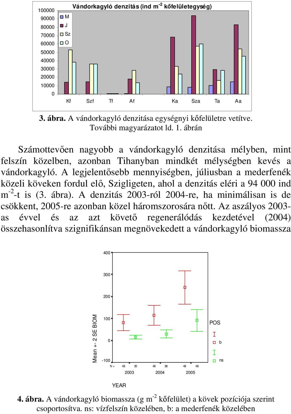 ábrán Számottevően nagyobb a vándorkagyló denzitása mélyben, mint felszín közelben, azonban Tihanyban mindkét mélységben kevés a vándorkagyló.