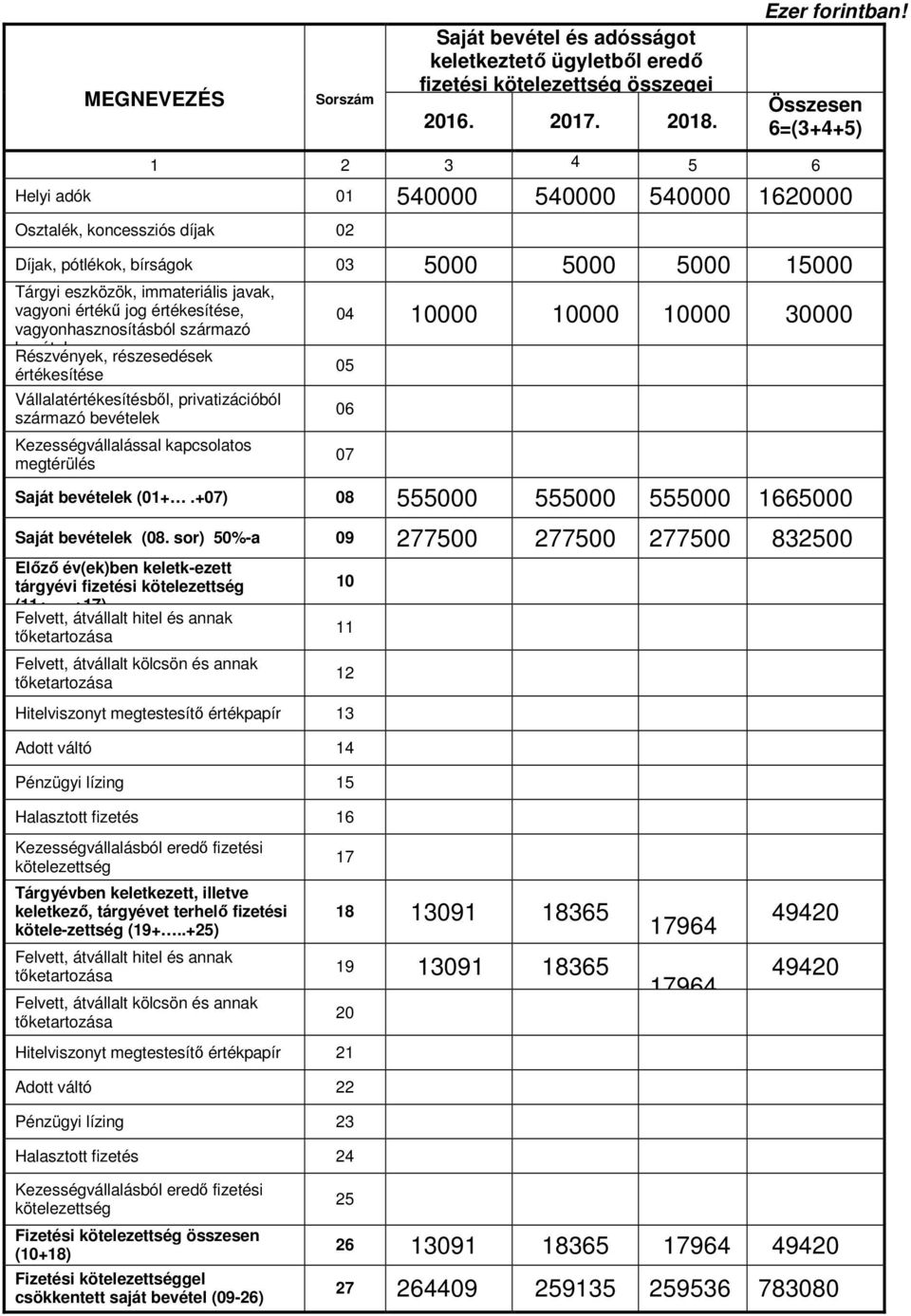 értékű jog értékesítése, vagyonhasznosításból származó bevétel Részvények, részesedések értékesítése Vállalatértékesítésből, privatizációból származó bevételek Kezességvállalással kapcsolatos