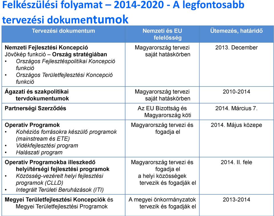 Vidékfejlesztési program Halászati program Operatív Programokba illeszkedő helyi/térségi fejlesztési programok Közösség-vezérelt helyi fejlesztési programok (CLLD) Integrált Területi Beruházások