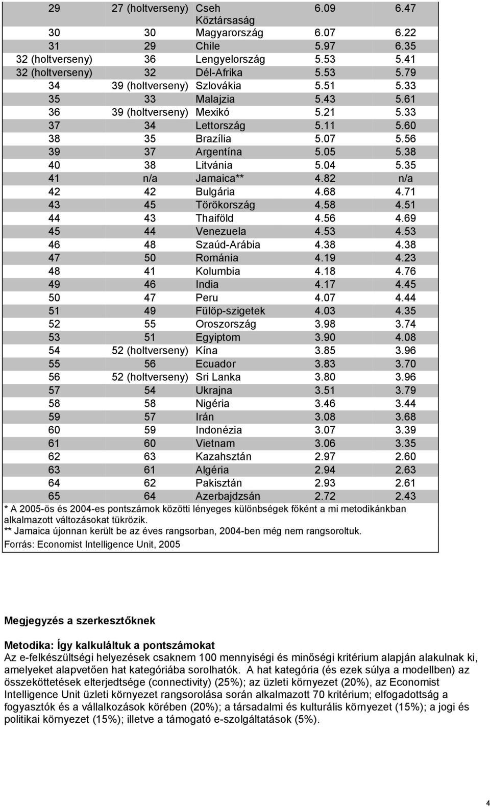 82 n/a 42 42 Bulgária 4.68 4.71 43 45 Törökország 4.58 4.51 44 43 Thaiföld 4.56 4.69 45 44 Venezuela 4.53 4.53 46 48 Szaúd-Arábia 4.38 4.38 47 50 Románia 4.19 4.23 48 41 Kolumbia 4.18 4.