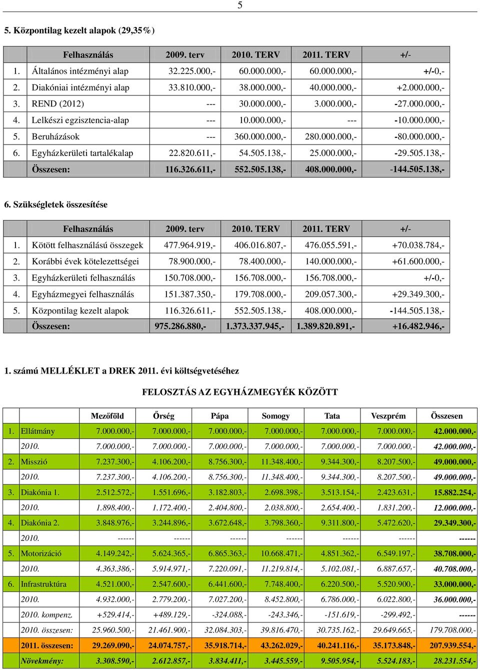 000.000,- -80.000.000,- 6. Egyházkerületi tartalékalap 22.820.611,- 54.505.138,- 25.000.000,- -29.505.138,- Összesen: 116.326.611,- 552.505.138,- 408.000.000,- -144.505.138,- 6.