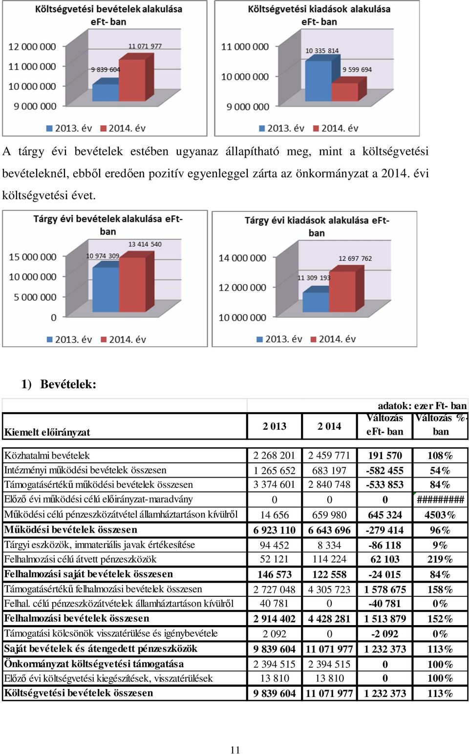 652 683 197-582 455 54% Támogatásértékő mőködési bevételek összesen 3 374 601 2 840 748-533 853 84% Elızı évi mőködési célú elıirányzat-maradvány 0 0 0 ######### Mőködési célú pénzeszközátvétel