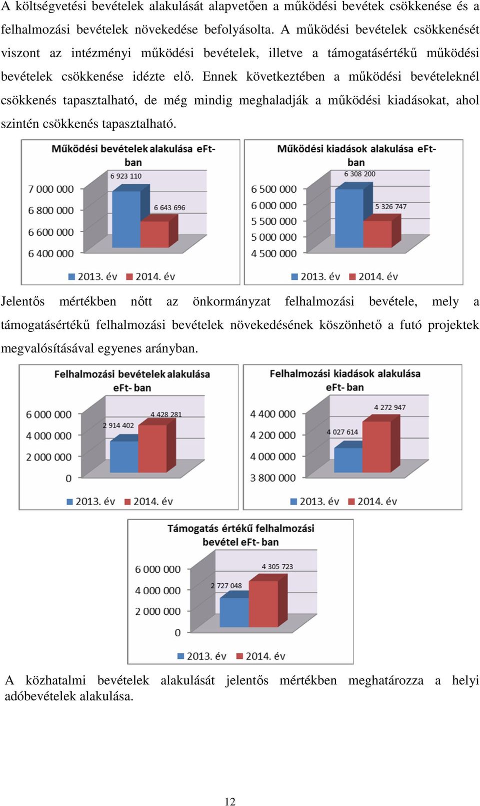 Ennek következtében a mőködési bevételeknél csökkenés tapasztalható, de még mindig meghaladják a mőködési kiadásokat, ahol szintén csökkenés tapasztalható.