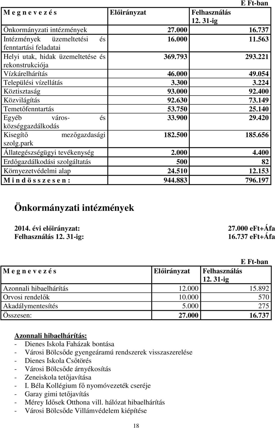 630 73.149 Temetıfenntartás 53.750 25.140 Egyéb város- és 33.900 29.420 községgazdálkodás Kisegítı mezıgazdasági 182.500 185.656 szolg.park Állategészségügyi tevékenység 2.000 4.