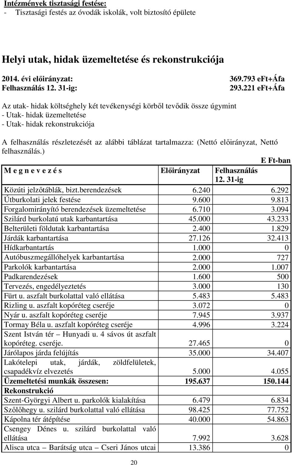 221 eft+áfa Az utak- hidak költséghely két tevékenységi körbıl tevıdik össze úgymint - Utak- hidak üzemeltetése - Utak- hidak rekonstrukciója A felhasználás részletezését az alábbi táblázat