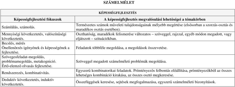 KÉPESSÉGFEJLESZTÉS A képességfejlesztés megvalósulási lehetıségei a témakörben Természetes számok mőveleti tulajdonságainak mélyebb megértése (elsısorban a szorzás-osztás és maradékos osztás