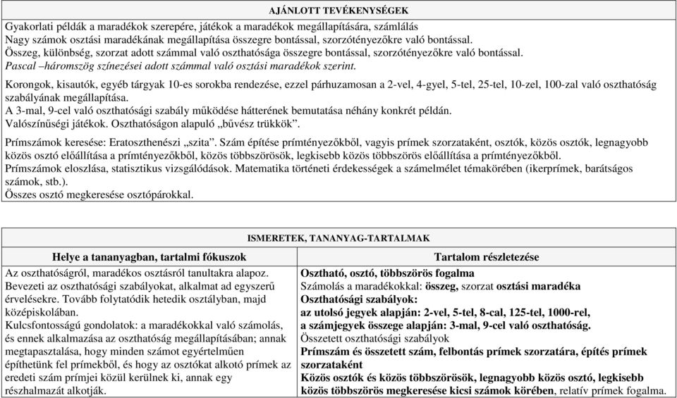 Korongok, kisautók, egyéb tárgyak 10-es sorokba rendezése, ezzel párhuzamosan a 2-vel, 4-gyel, 5-tel, 25-tel, 10-zel, 100-zal való oszthatóság szabályának megállapítása.