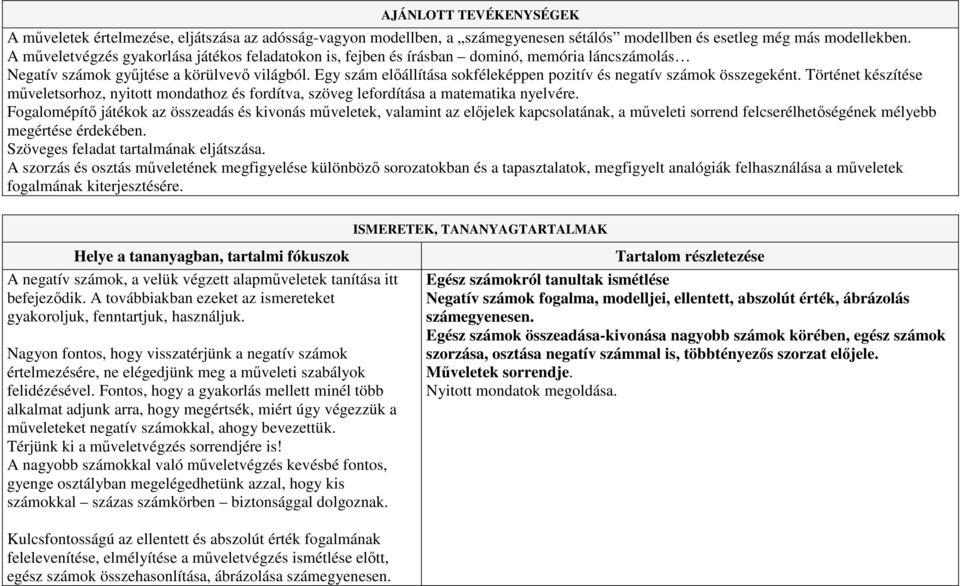 Egy szám elıállítása sokféleképpen pozitív és negatív számok összegeként. Történet készítése mőveletsorhoz, nyitott mondathoz és fordítva, szöveg lefordítása a matematika nyelvére.