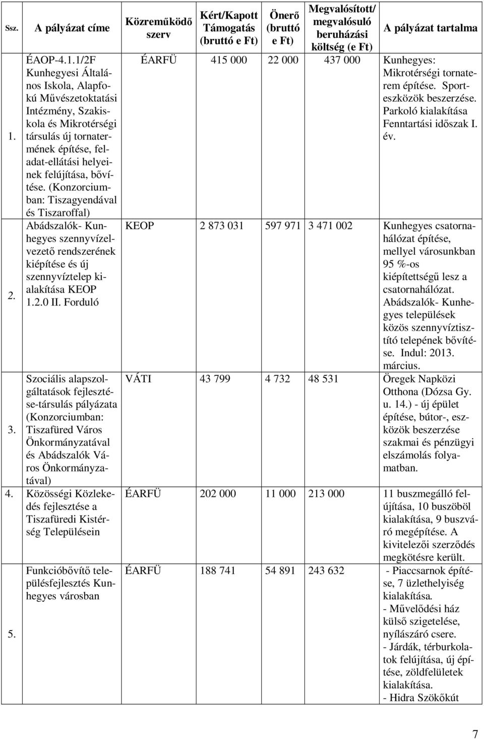 Forduló Szociális alapszolgáltatások fejlesztése-társulás pályázata (Konzorciumban: 3. Tiszafüred Város Önkormányzatával és Abádszalók Város Önkormányzatával) 4.