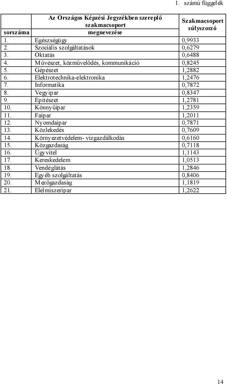 Informatika 0,7872 8. Vegyipar 0,8347 9. Építészet 1,2781 10. Könnyűipar 1,2359 11. Faipar 1,2011 12. Nyomdaipar 0,7871 13. Közlekedés 0,7609 14.