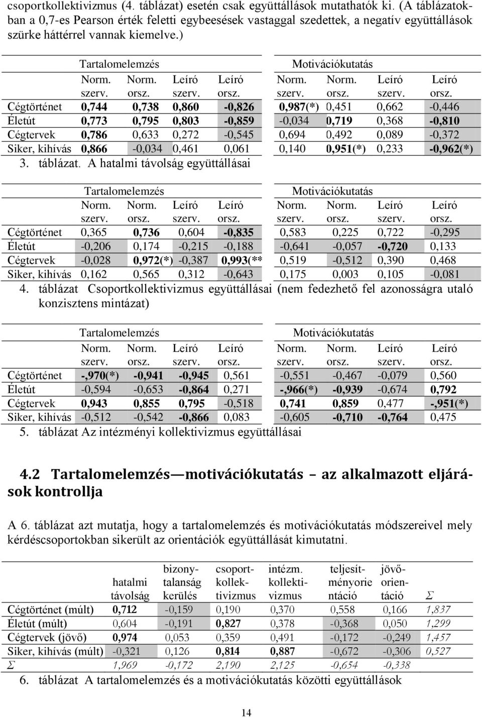 ) Tartalomelemzés Motivációkutatás Cégtörténet 0,744 0,738 0,860-0,826 0,987(*) 0,451 0,662-0,446 Életút 0,773 0,795 0,803-0,859-0,034 0,719 0,368-0,810 Cégtervek 0,786 0,633 0,272-0,545 0,694 0,492