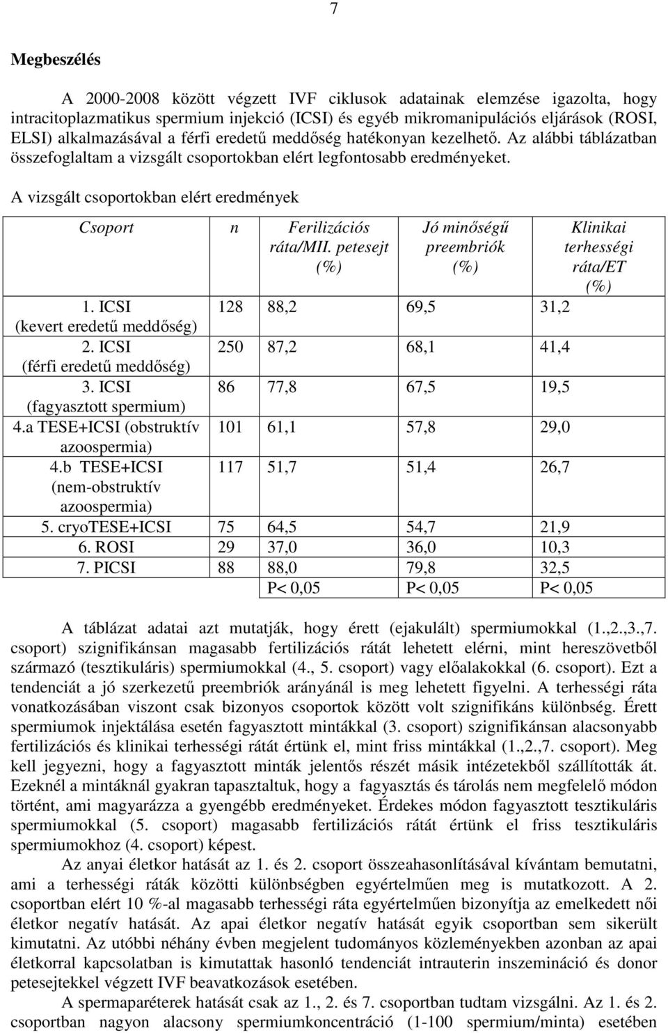 A vizsgált csoportokban elért eredmények Csoport n Ferilizációs ráta/mii. petesejt (%) Jó minıségő preembriók (%) Klinikai terhességi ráta/et (%) 1.