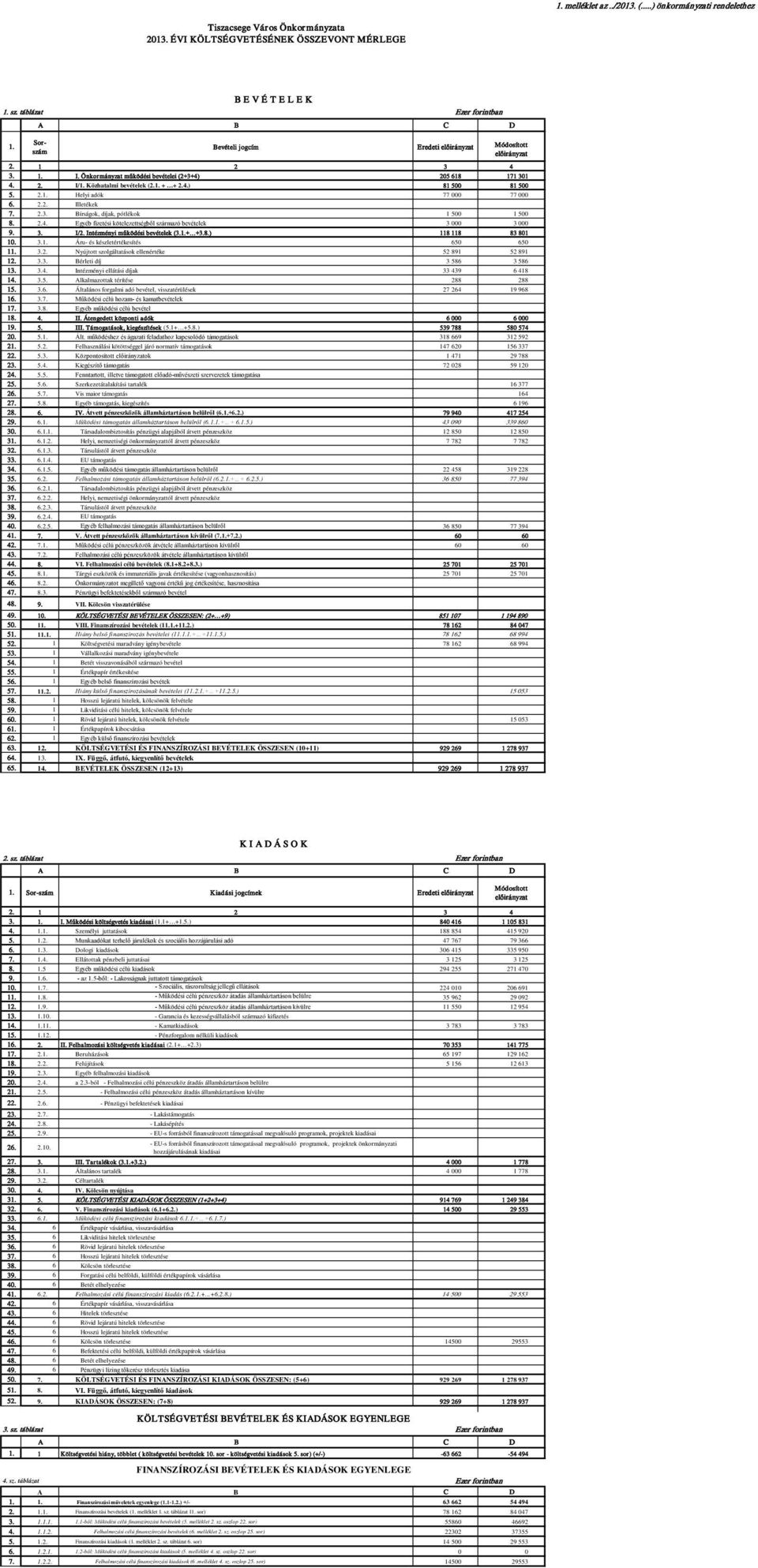 2.1. Helyi adók 77 000 77 000 6. 2.2. Illetékek 7. 2.3. Bírságok, díjak, pótlékok 1 500 1 500 8. 2.4. Egyéb fizetési kötelezettségből származó bevételek 3 000 3 000 9. 3. I/2.