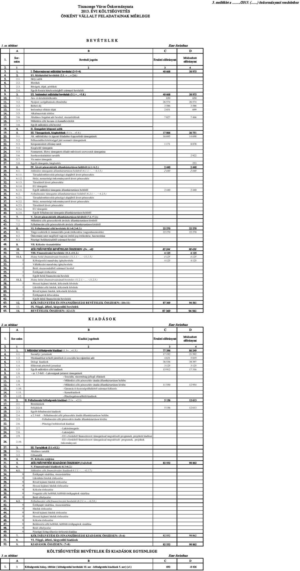 4.) 5. 2.1. Helyi adók 6. 2.2. Illetékek 7. 2.3. Bírságok, díjak, pótlékok 8. 2.4. Egyéb fizetési kötelezettségből származó bevételek 9. 3. I/2. Intézményi működési bevételek (3.1.+ +3.8.) 40 668 38 975 10.