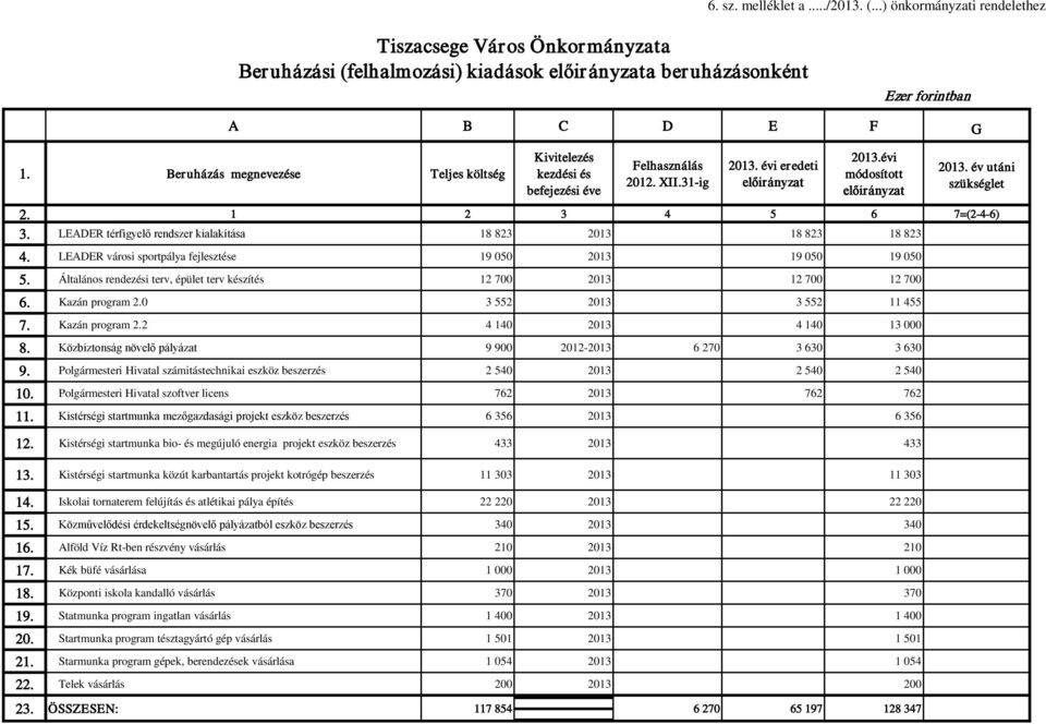 1 2 3 4 5 6 7=(2-4-6) 3. LEADER térfigyelő rendszer kialakítása 18 823 2013 18 823 18 823 4. LEADER városi sportpálya fejlesztése 19 050 2013 19 050 19 050 5.