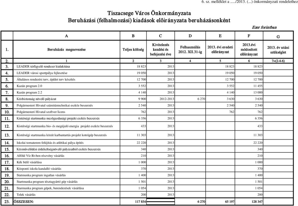 1 2 3 4 5 6 7=(2-4-6) 3. LEADER térfigyelő rendszer kialakítása 18 823 2013 18 823 18 823 4. LEADER városi sportpálya fejlesztése 19 050 2013 19 050 19 050 5.