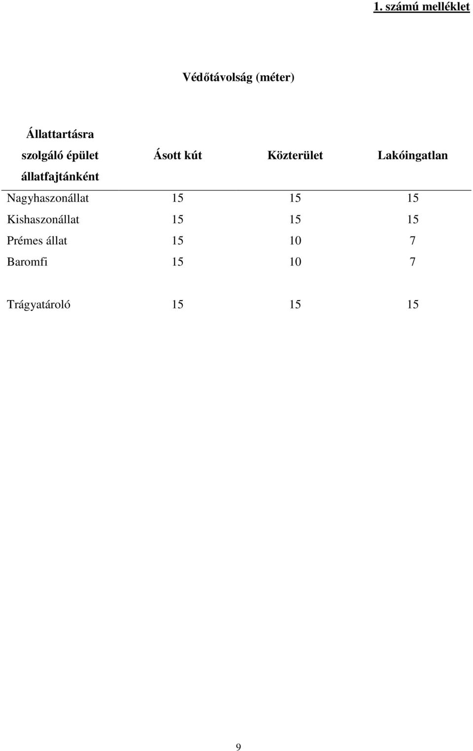 állatfajtánként Nagyhaszonállat 15 15 15 Kishaszonállat