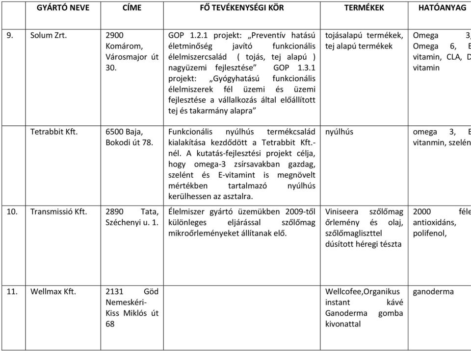 3, Omega 6, E vitamin Tetrabbit Kft. 6500 Baja, Bokodi út 78. 10. Transmissió Kft. 2890 Tata, Széchenyi u. 1. Funkcionális nyúlhús termékcsalád kialakítása kezdődött a Tetrabbit Kft.- nél.