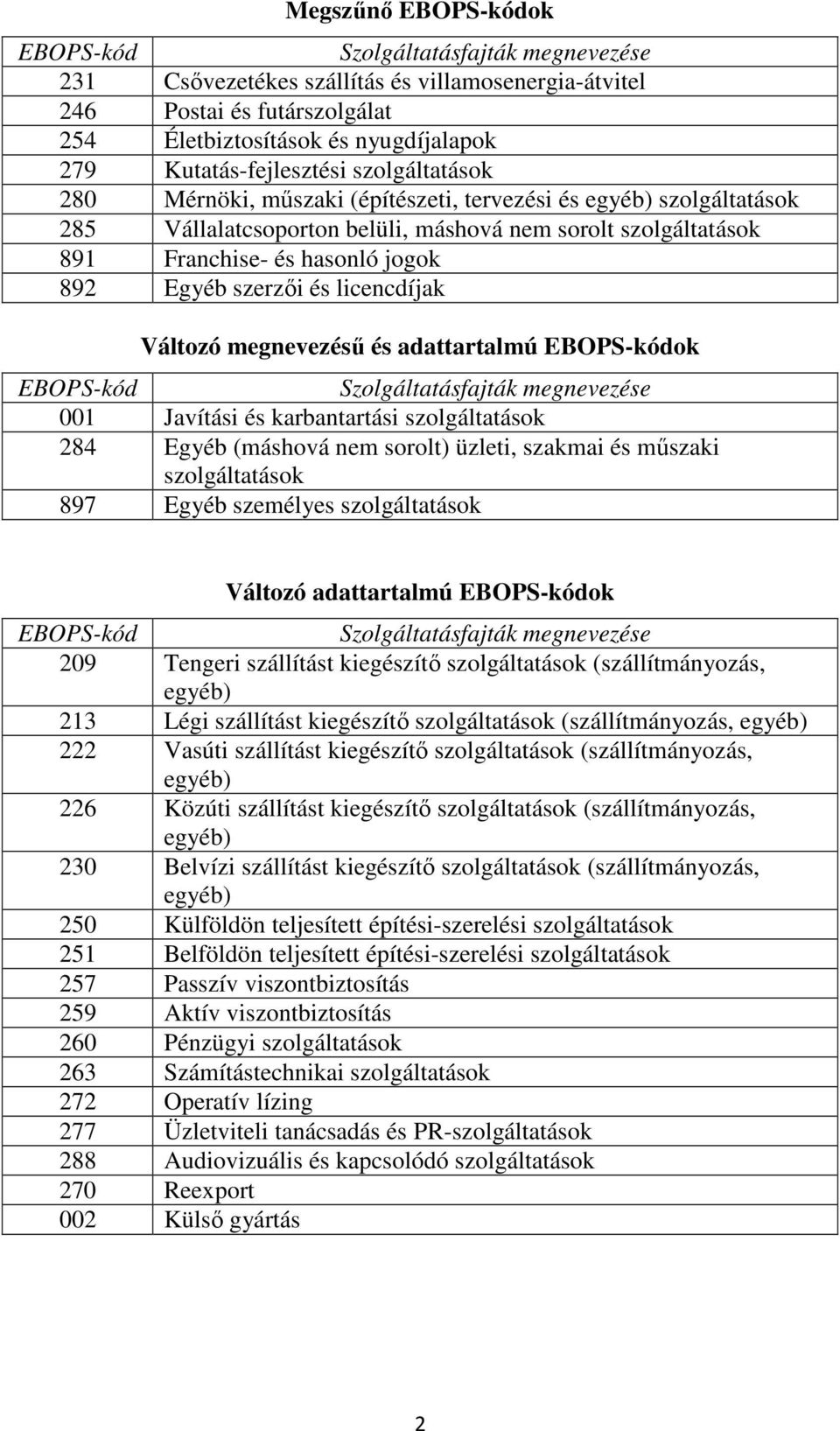 megnevezésű és adattartalmú EBOPS-kódok EBOPS-kód Szolgáltatásfajták megnevezése 001 Javítási és karbantartási 284 Egyéb (máshová nem sorolt) üzleti, szakmai és műszaki 897 Egyéb személyes Változó