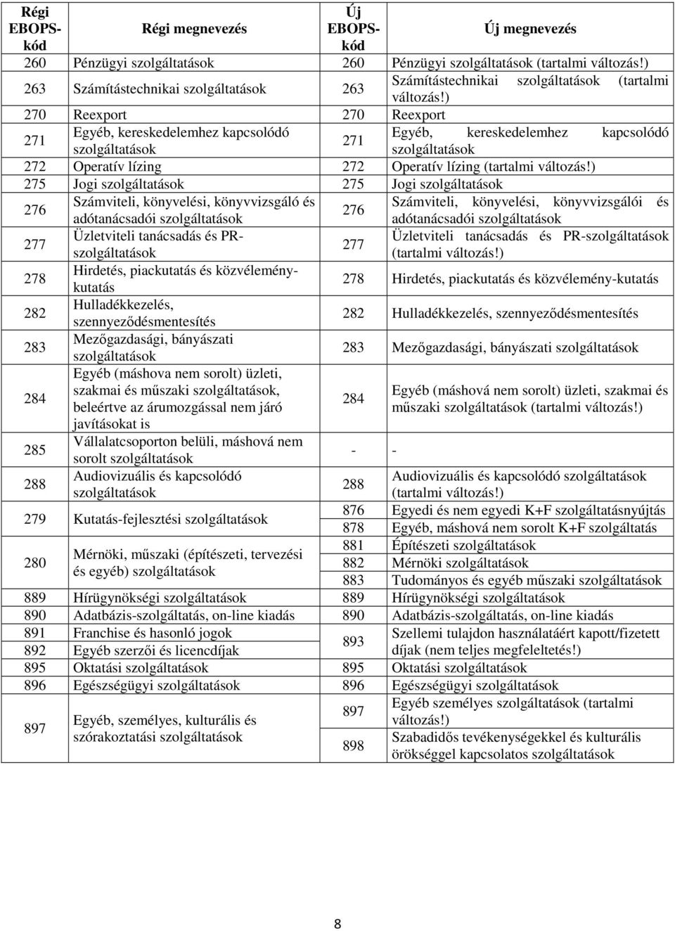 könyvvizsgáló és Számviteli, könyvelési, könyvvizsgálói és 276 adótanácsadói adótanácsadói 277 Üzletviteli tanácsadás és PR Üzletviteli tanácsadás és PR- 277 278 Hirdetés, piackutatás és