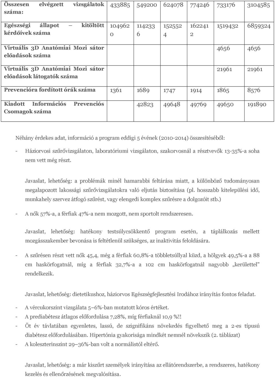 Prevenciós Csomagok száma 42823 49648 49769 49650 191890 Néhány érdekes adat, információ a program eddigi 5 évének (2010-2014) összesítéséből: - Háziorvosi szűrővizsgálaton, laboratóriumi