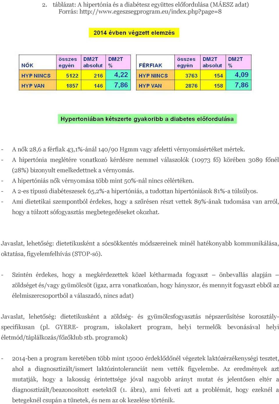 - A hipertónia meglétére vonatkozó kérdésre nemmel válaszolók (10973 fő) körében 3089 főnél (28%) bizonyult emelkedettnek a vérnyomás.