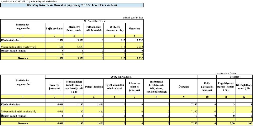 évi pénzmaradvány : 1 3 4 5 6 Kötelező feladat: 1 550 5 570 0 112 7 232 Múzeumi kiállítási tevékenység 1 550 5 570 0 112 7 232 Önként vállalt feladat: 0 0 0 0 0 0 0 0 0 0 1 550 5 570 0 112 7 232
