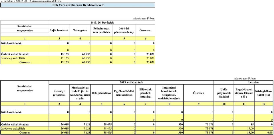 0 73 071 12 135 60 936 0 0 73 071 megnevezése Személyi juttatások Munkaadókat terhelő jár. és szoc.hozzájárulá si adó Dologi kiadások 2015.