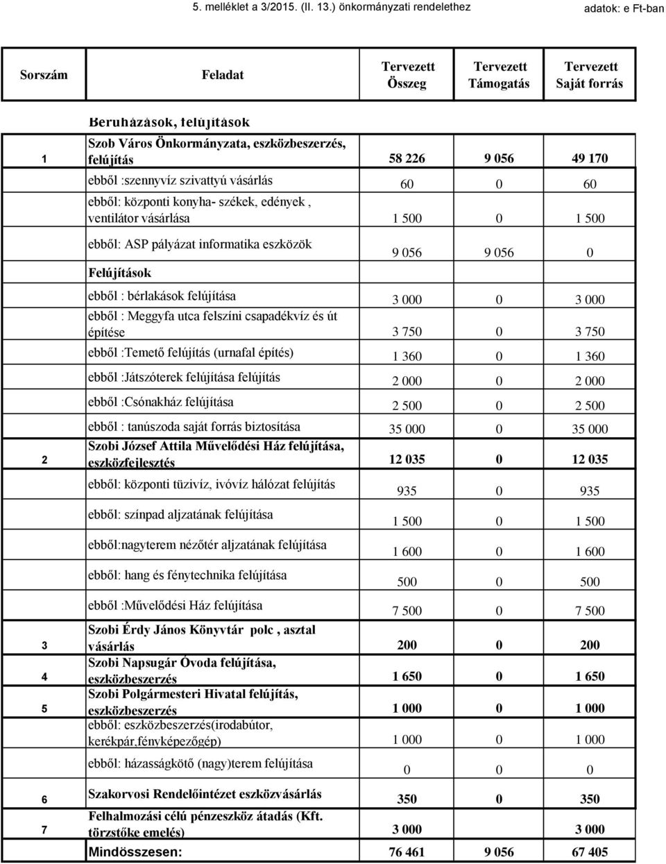 felújítás 58 226 9 056 49 170 ebből :szennyvíz szivattyú vásárlás 60 0 60 ebből: központi konyha- székek, edények, ventilátor vásárlása 1 500 0 1 500 ebből: ASP pályázat informatika eszközök
