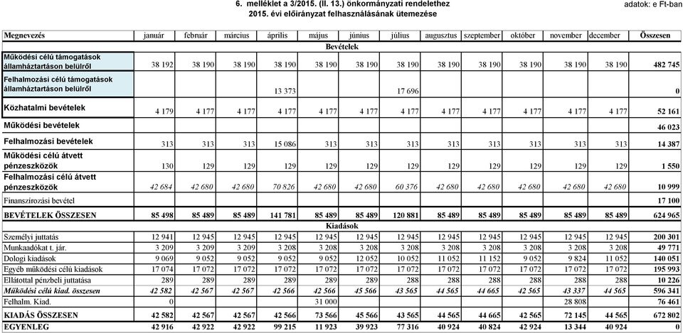 támogatások államháztartáson belülről 38 192 38 190 38 190 38 190 38 190 38 190 38 190 38 190 38 190 38 190 38 190 38 190 482 745 Felhalmozási célú támogatások államháztartáson belülről 13 373 17 696