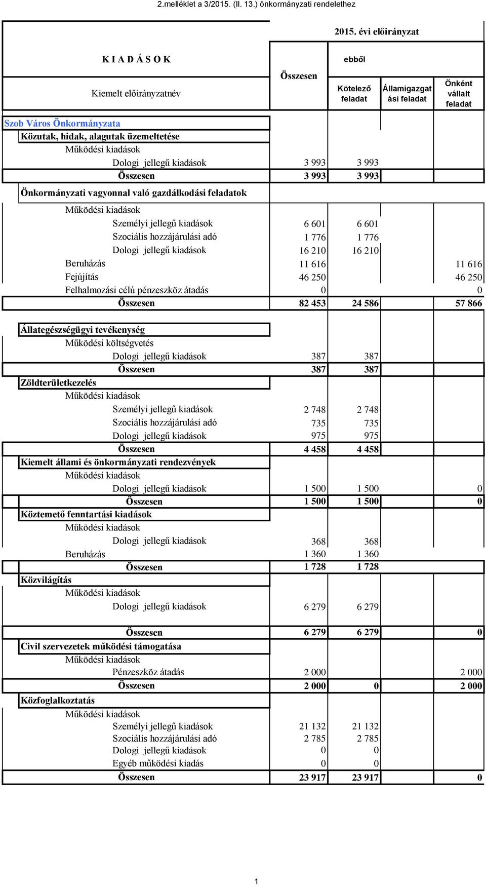 jellegű kiadások 3 993 3 993 3 993 3 993 Önkormányzati vagyonnal való gazdálkodási feladatok Személyi jellegű kiadások 6 601 6 601 Szociális hozzájárulási adó 1 776 1 776 Dologi jellegű kiadások 16