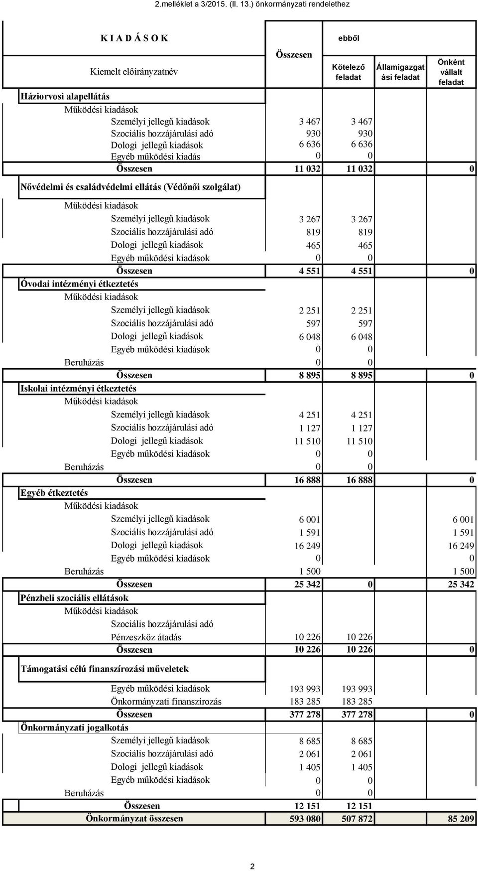 Szociális hozzájárulási adó 930 930 Dologi jellegű kiadások 6 636 6 636 Egyéb működési kiadás 0 0 11 032 11 032 0 Nővédelmi és családvédelmi ellátás (Védőnői szolgálat) Személyi jellegű kiadások 3