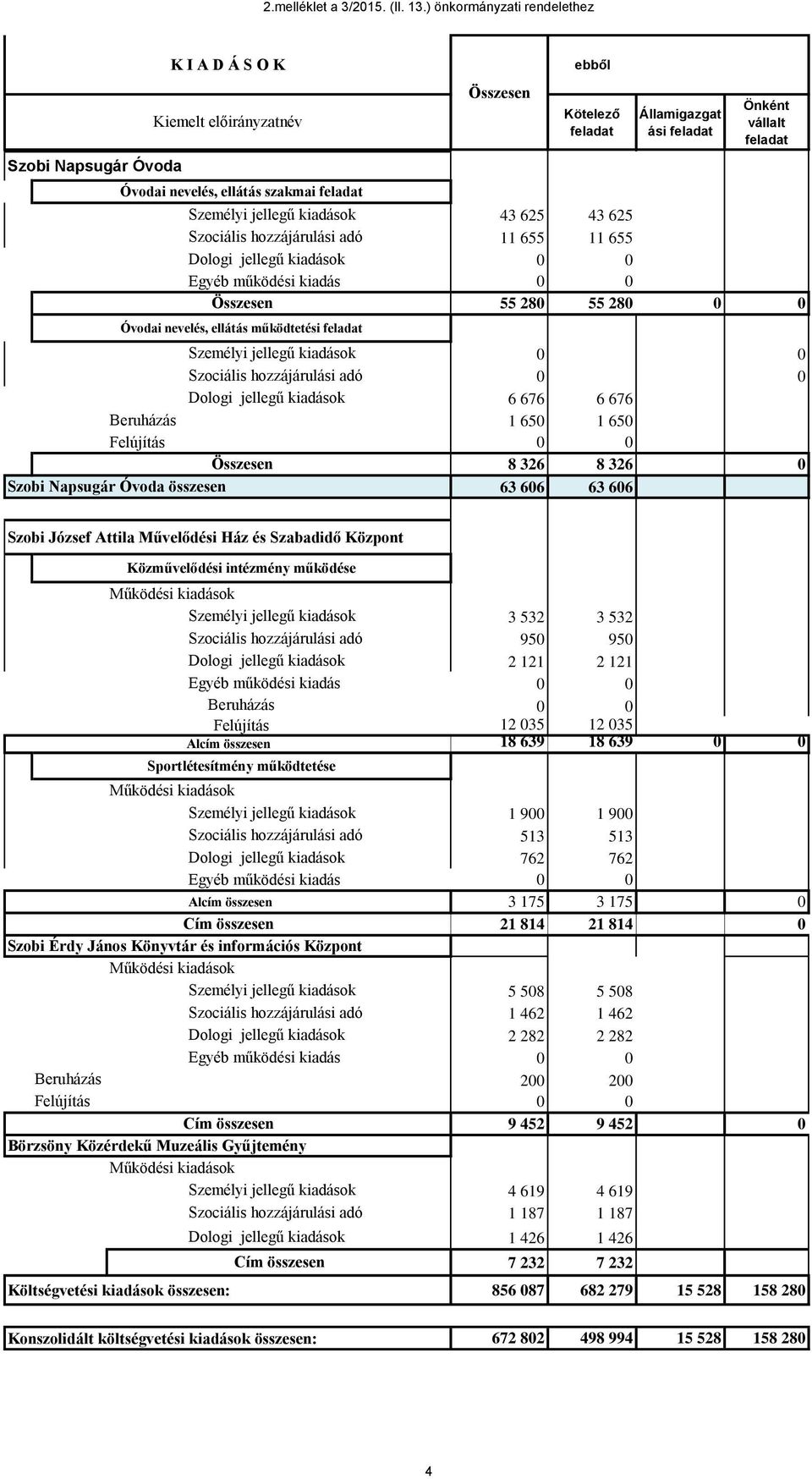 Személyi jellegű kiadások 43 625 43 625 Szociális hozzájárulási adó 11 655 11 655 Dologi jellegű kiadások 0 0 Egyéb működési kiadás 0 0 55 280 55 280 0 0 Óvodai nevelés, ellátás működtetési feladat