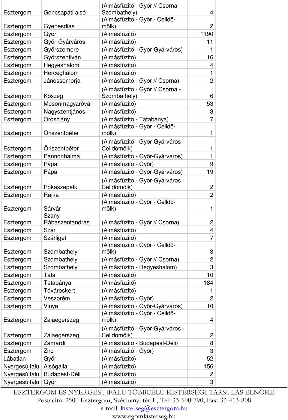 Jánossomorja (Almásfüzitő - Győr // Csorna) 2 Esztergom Kőszeg (Almásfüzitő - Győr // Csorna - Szombathely) 6 Esztergom Mosonmagyaróvár (Almásfüzitő) 53 Esztergom Nagyszentjános (Almásfüzitő) 3