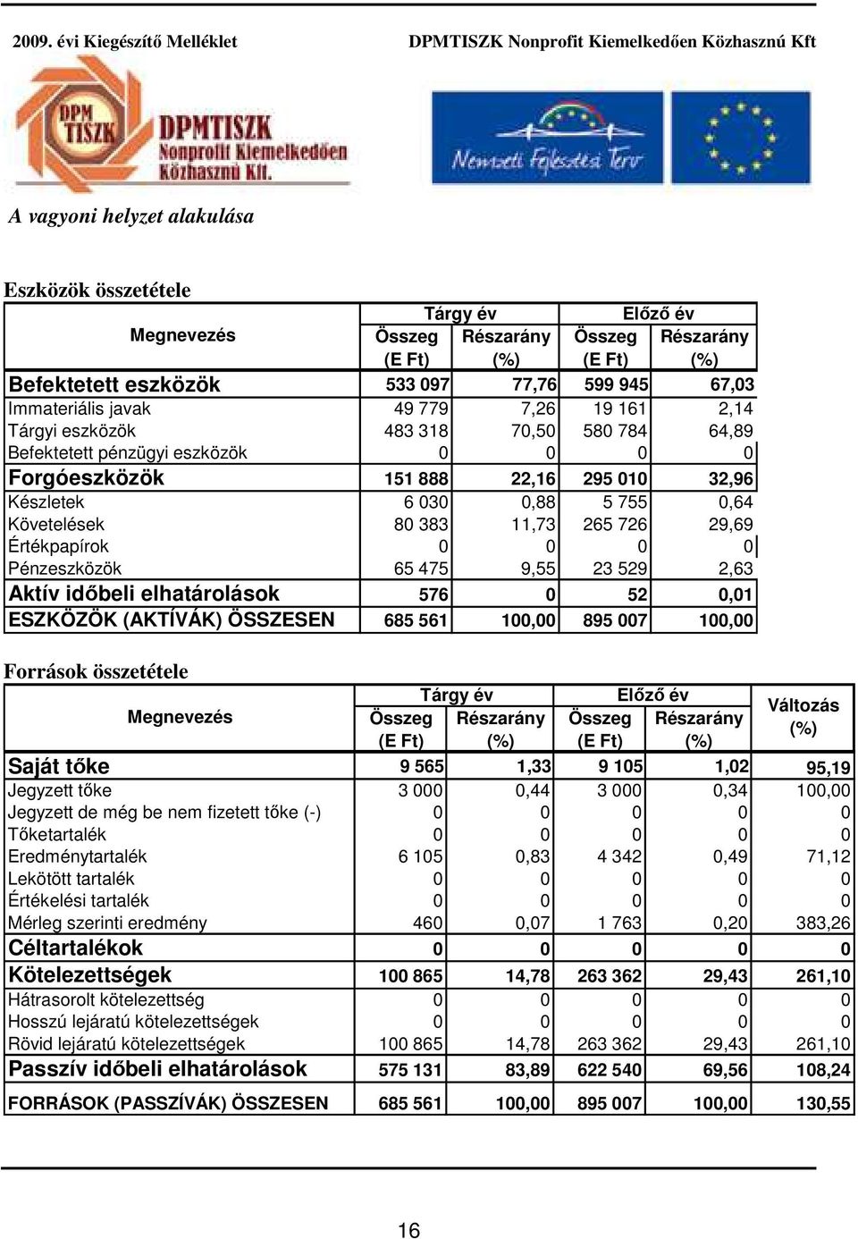 11,73 265 726 29,69 Értékpapírok 0 0 0 0 Pénzeszközök 65 475 9,55 23 529 2,63 Aktív időbeli elhatárolások 576 0 52 0,01 ESZKÖZÖK (AKTÍVÁK) ÖSSZESEN 685 561 100,00 895 007 100,00 Források összetétele