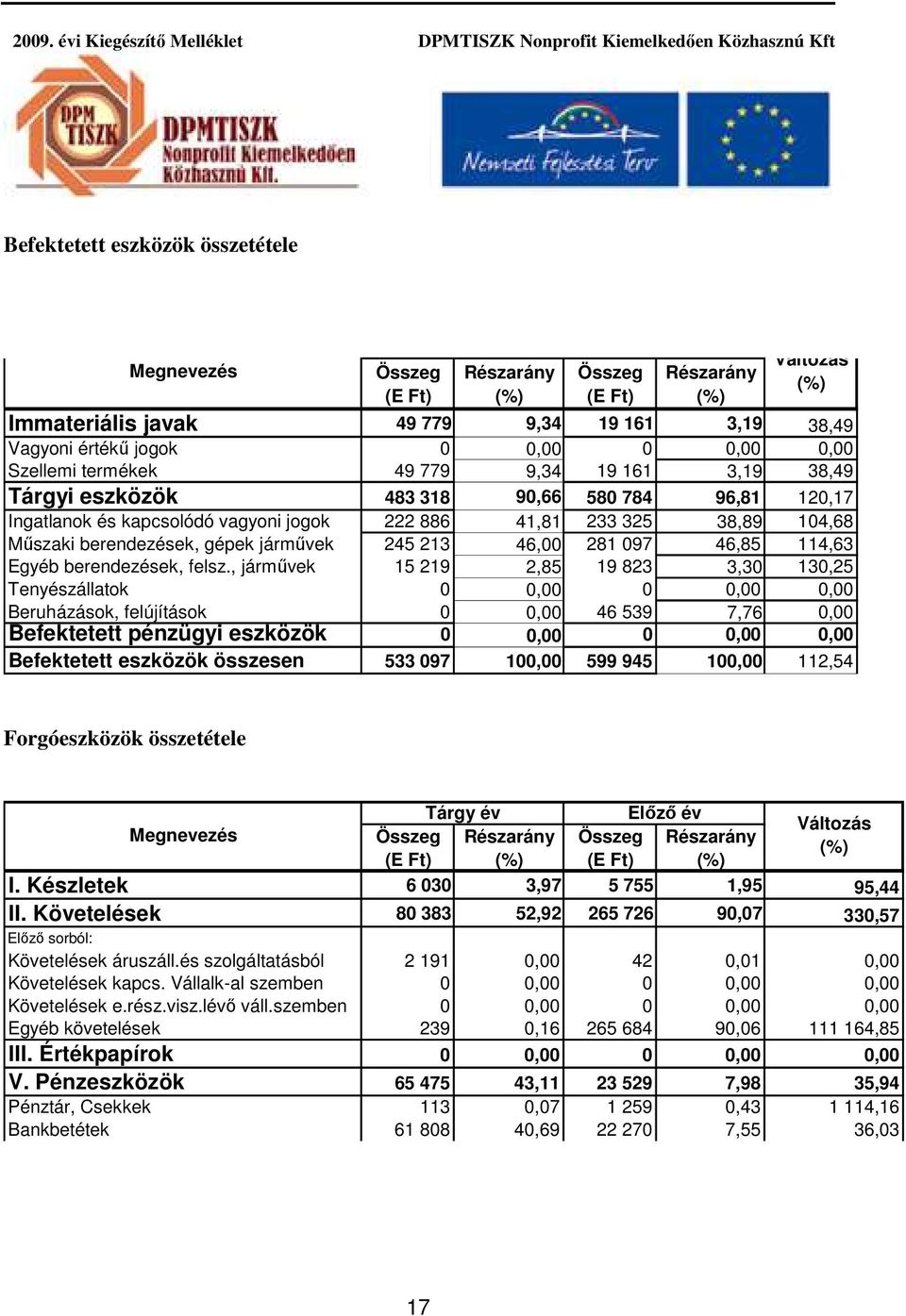 járművek 245 213 46,00 281 097 46,85 114,63 Egyéb berendezések, felsz.