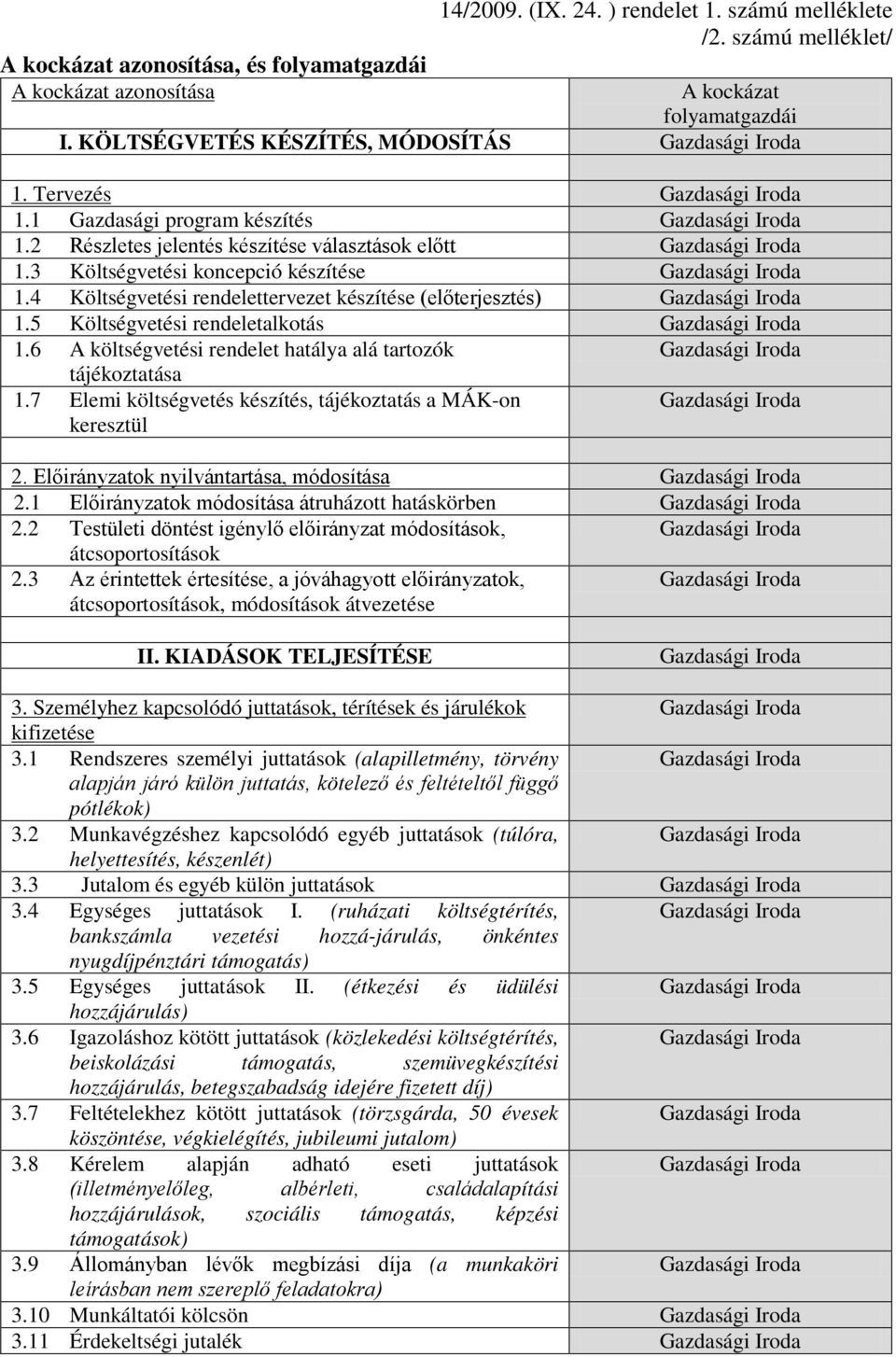 6 A költségvetési rendelet hatálya alá tartozók tájékoztatása 1.7 Elemi költségvetés készítés, tájékoztatás a MÁK-on keresztül 2. Előirányzatok nyilvántartása, módosítása 2.