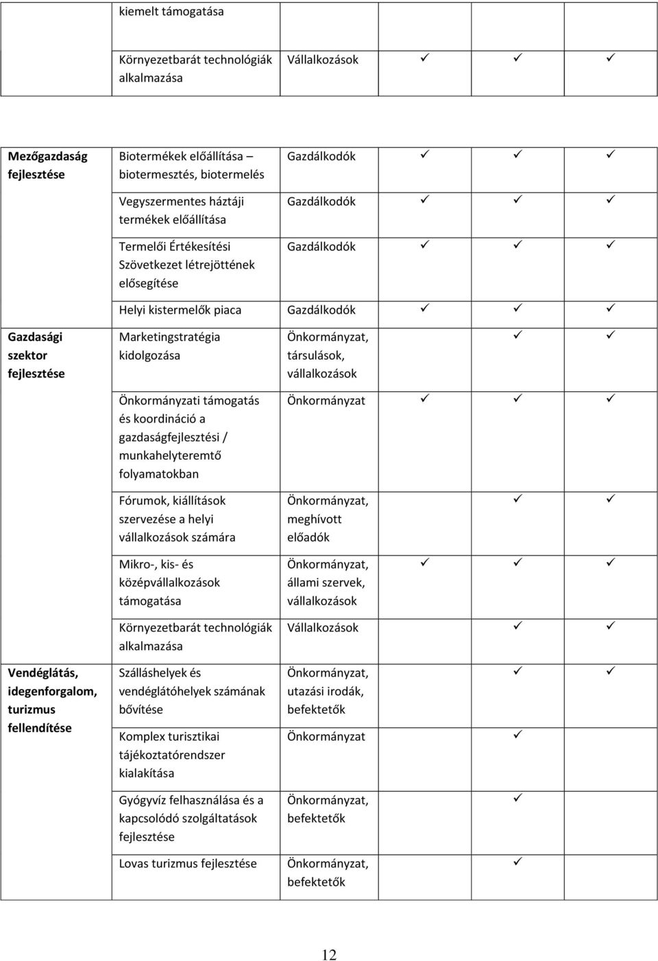 társulások, vállalkozások Önkormányzati támogatás és koordináció a gazdaságfejlesztési / munkahelyteremtő folyamatokban Önkormányzat Fórumok, kiállítások szervezése a helyi vállalkozások számára