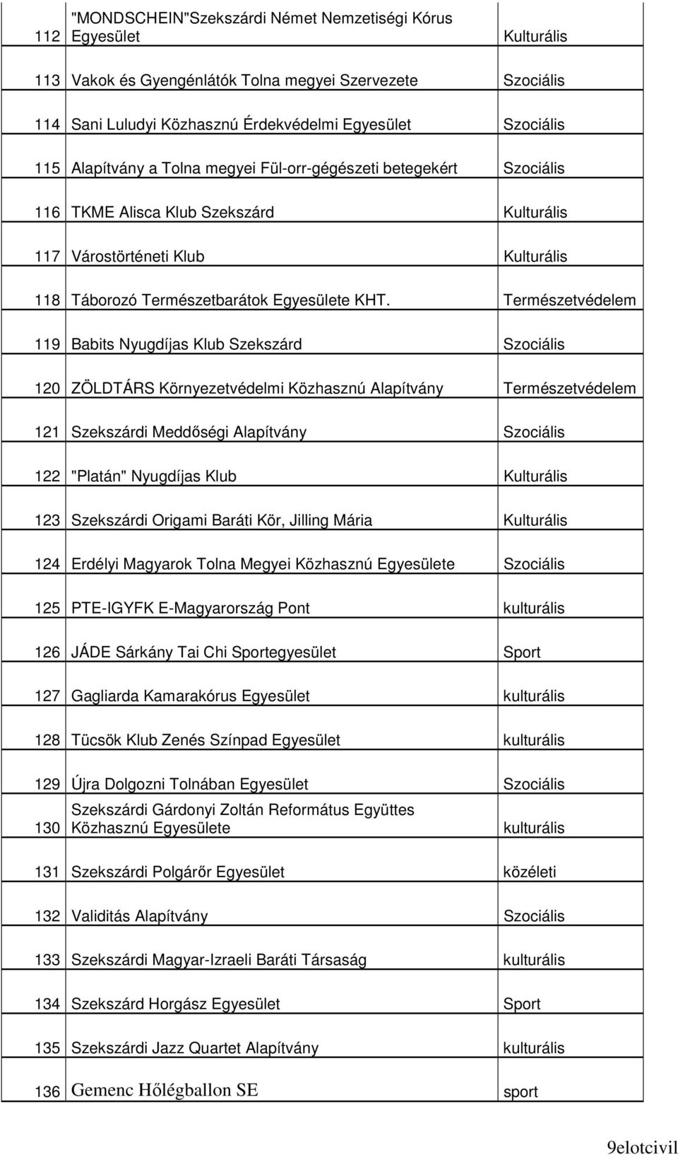 Természetvédelem 119 Babits Nyugdíjas Klub Szekszárd Szociális 120 ZÖLDTÁRS Környezetvédelmi Közhasznú Alapítvány Természetvédelem 121 Szekszárdi Meddıségi Alapítvány Szociális 122 "Platán" Nyugdíjas