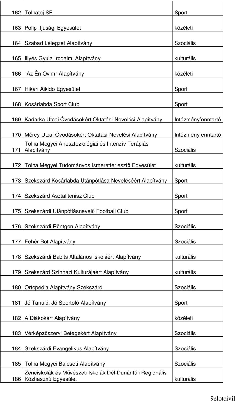 Intézményfenntartó 171 Tolna Megyei Aneszteziológiai és Intenzív Terápiás Alapítvány Szociális 172 Tolna Megyei Tudományos Ismeretterjesztı Egyesület kulturális 173 Szekszárd Kosárlabda Utánpótlása