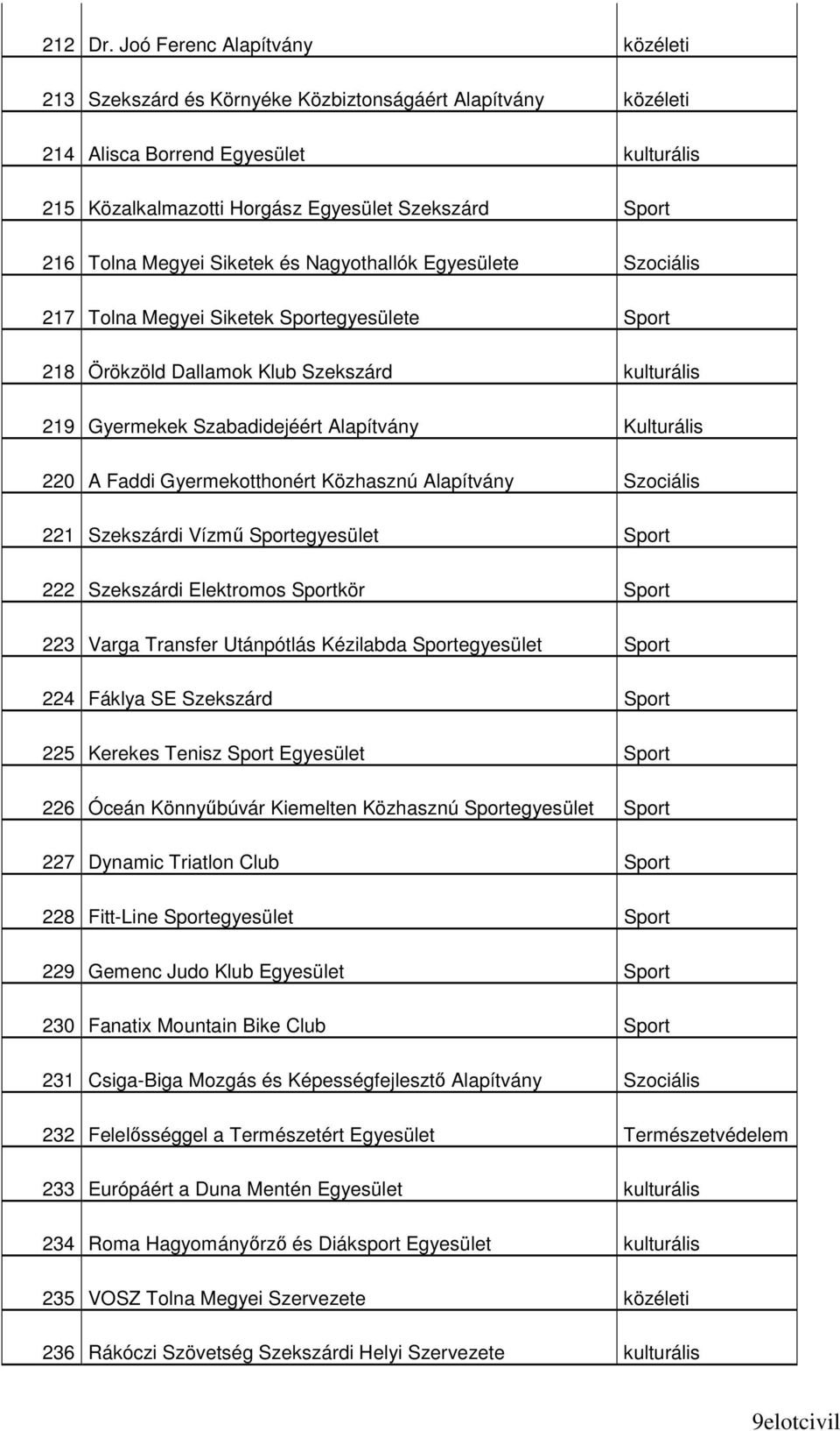 Megyei Siketek és Nagyothallók Egyesülete Szociális 217 Tolna Megyei Siketek Sportegyesülete Sport 218 Örökzöld Dallamok Klub Szekszárd kulturális 219 Gyermekek Szabadidejéért Alapítvány Kulturális