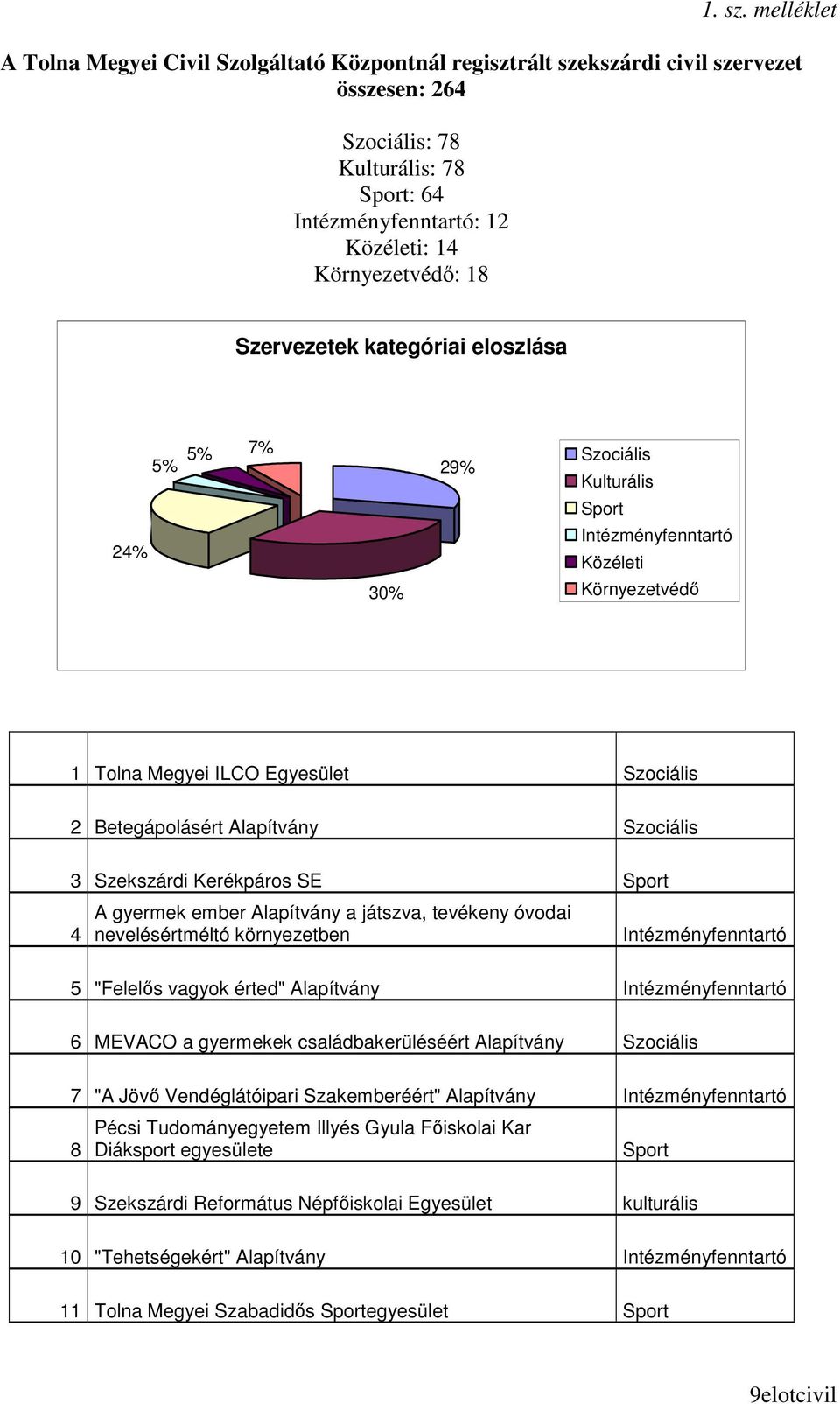 Szervezetek kategóriai eloszlása 24% 5% 5% 7% 30% 29% Szociális Kulturális Sport Intézményfenntartó Közéleti Környezetvédı 1 Tolna Megyei ILCO Egyesület Szociális 2 Betegápolásért Alapítvány